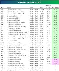 ProShares UltraShort and