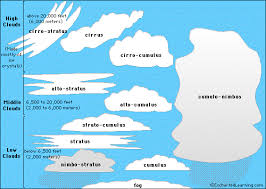 Types of  Clouds   