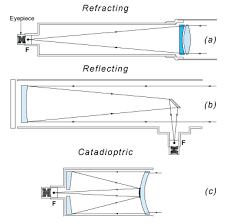 Choosing a telescope - via Daymix