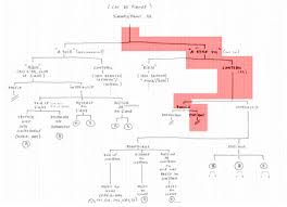 interaction tree (red - via Daymix
