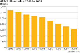 Album sales from 2000-2008 - via Daymix