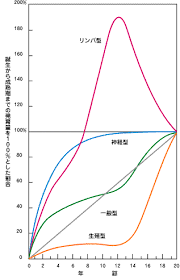 スキャモンの発育