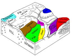 Groups of  landforms   are called    
