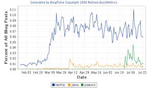 Micro Blogging Trends: Twitter - via Daymix