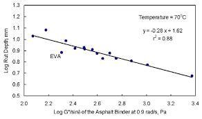 French PRT rut depth vs.