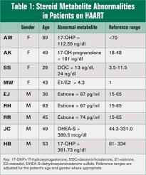  17-OH - progesterone  level