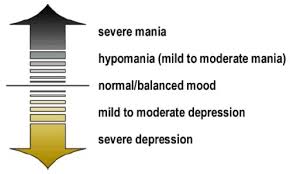   Symptoms   of  bipolar   disorder are    