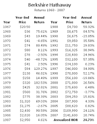 A Look at Berkshire Hathaway�s 