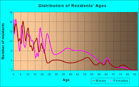 Discuss Fairywood neighborhood