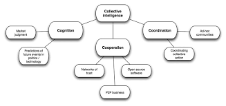 of collective intelligence - via Daymix