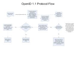 OpenID 1 1 protocol flow  http       