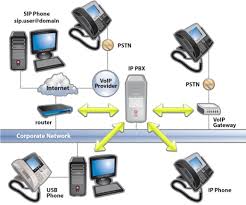 IP PBX System overview: