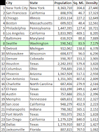 Top 25 US Cities by Population - via Daymix