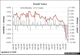 Retail Sales Fall 9.8% - via Daymix