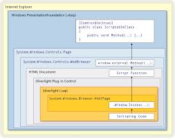 a host XBAP. Silverlight - via Daymix
