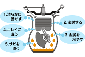 エンジンオイル 5つの役割