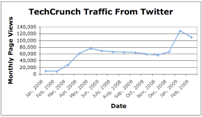 techcrunch twitter - via Daymix