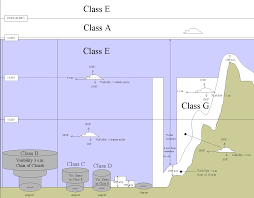 and the class of airspace. - via Daymix
