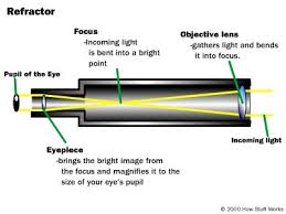 refractor telescope diagram - via Daymix