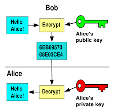 Encryption with a public key