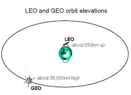 GEO) and a Low Earth Orbit - via Daymix