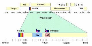electromagnetic spectrum? - via Daymix