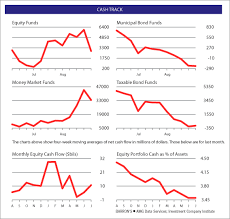 Taxable bond funds lost an