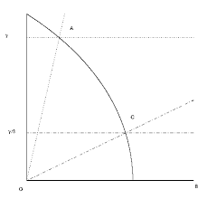 to O gives us the angle COB