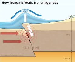 HowStuffWorks "Tsunamis Causes"