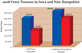 2008 Presidential Primaries - via Daymix