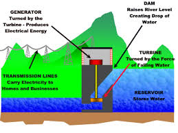 hydroelectric power plant