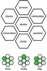 blocks of social software. - via Daymix