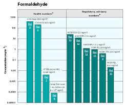 Formaldehyde graph - via Daymix