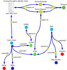 Metadata in a topic map - via Daymix