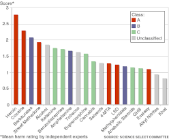  Drugs  graph
