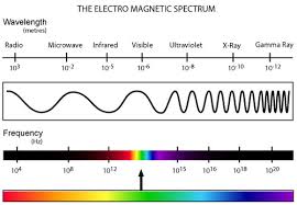 Electromagnetic Spectrum - via Daymix