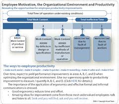   Employee motivation   schematic