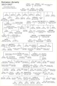 Categories Family trees Kinship