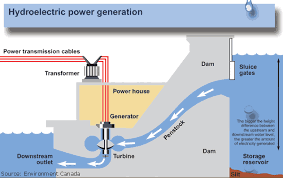 power" and hydroelectric