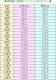 マイナス2SD以下の低身長の