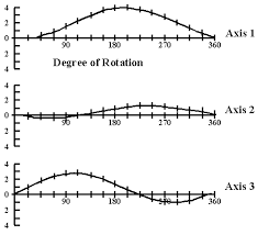      the  acceleration due   to  gravity   