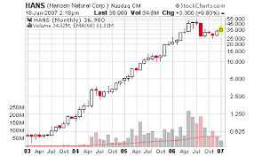 Hansen Natural Corporation was