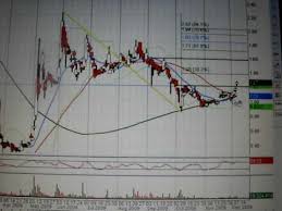 CTIC‎ - Cell Therapeutics