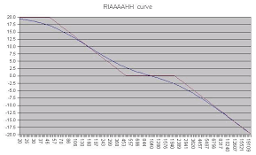 RIAA curve explained - via Daymix