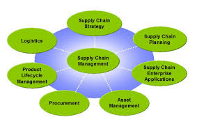 Supply Chain - via Daymix