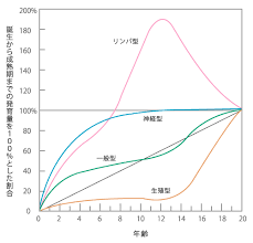スキャモンの発育発達曲線