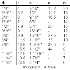 Al Metal - Technical data of DIN 933 UNC.