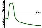 File:Hormesis dose response graph.svg - Wikipedia, the free ...