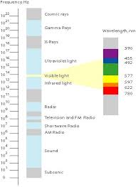 Wavelength frequency convert - via Daymix