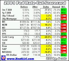  Halftime Fed Rate Cut Scorecard!